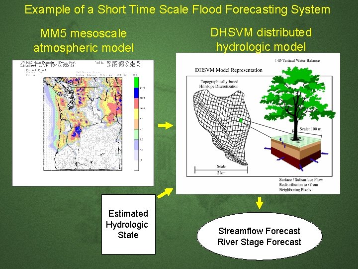 Example of a Short Time Scale Flood Forecasting System MM 5 mesoscale atmospheric model Example of a Short Time Scale Flood Forecasting System MM 5 mesoscale atmospheric model