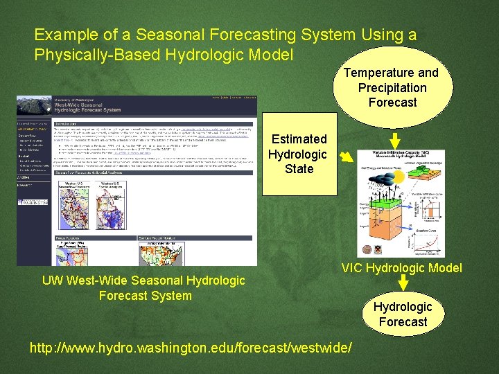 Example of a Seasonal Forecasting System Using a Physically-Based Hydrologic Model Temperature and Precipitation Example of a Seasonal Forecasting System Using a Physically-Based Hydrologic Model Temperature and Precipitation