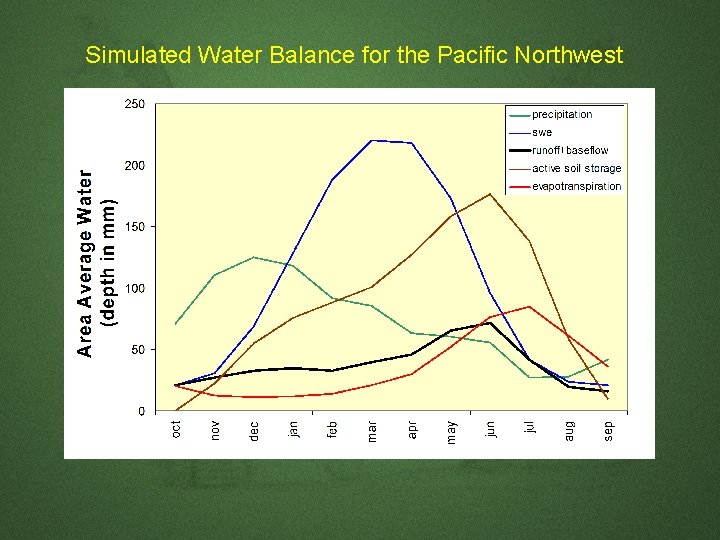 Simulated Water Balance for the Pacific Northwest Simulated Water Balance for the Pacific Northwest