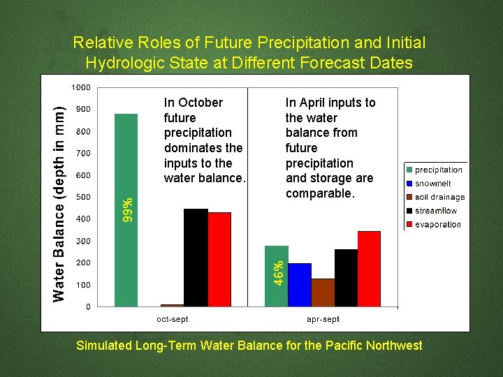 Relative Roles of Future Precipitation and Initial Hydrologic State at Different Forecast Dates In Relative Roles of Future Precipitation and Initial Hydrologic State at Different Forecast Dates In