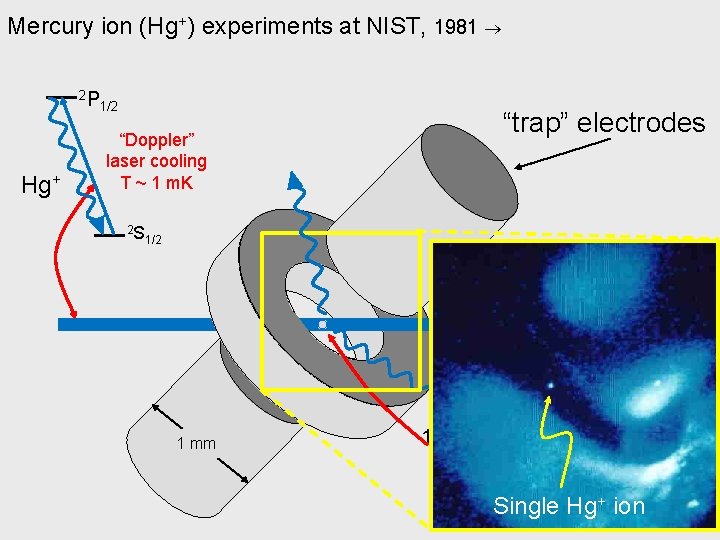 Mercury ion (Hg+) experiments at NIST, 1981 2 P Hg+ 1/2 “Doppler” laser cooling