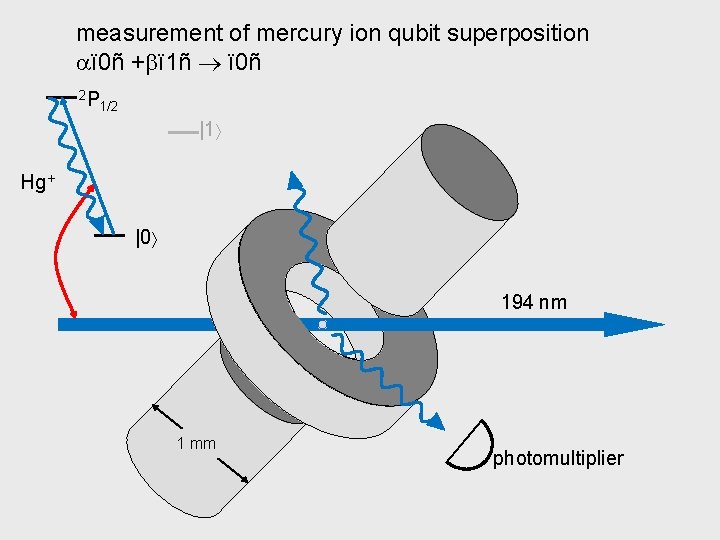 measurement of mercury ion qubit superposition ï 0ñ + ï 1ñ ï 0ñ 2