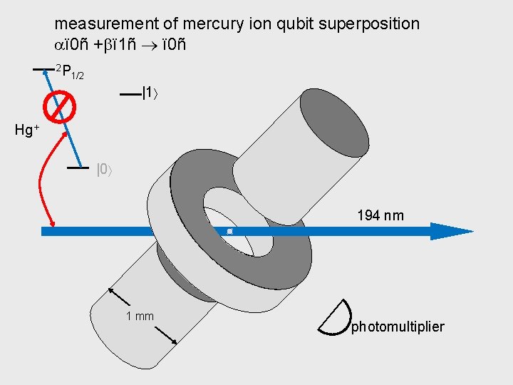 measurement of mercury ion qubit superposition ï 0ñ + ï 1ñ ï 0ñ 2