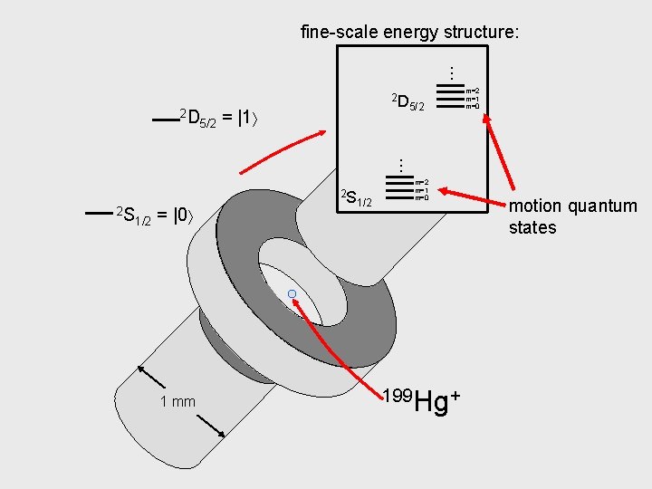 … fine-scale energy structure: 5/2 = |1 5/2 m=1 m=0 … 2 D 2