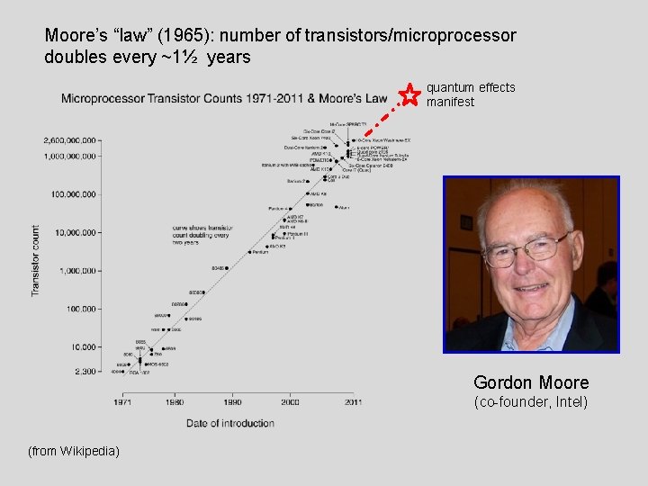 Moore’s “law” (1965): number of transistors/microprocessor doubles every ~1½ years quantum effects manifest Gordon Moore’s “law” (1965): number of transistors/microprocessor doubles every ~1½ years quantum effects manifest Gordon