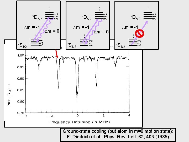 1/2 m=1 m=0 5/2 m = -1 m = 0 2 S 1/2 m=1