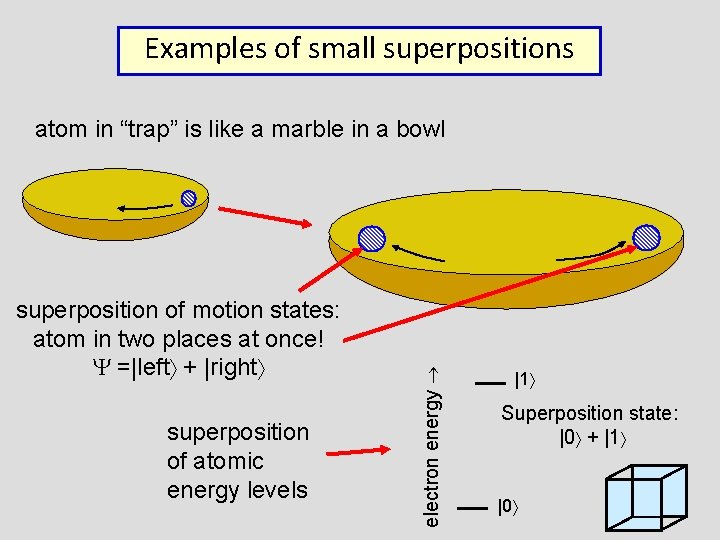 Examples of small superpositions superposition of motion states: atom in two places at once!