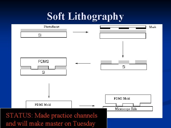 Soft Lithography STATUS: Made practice channels and will make master on Tuesday 