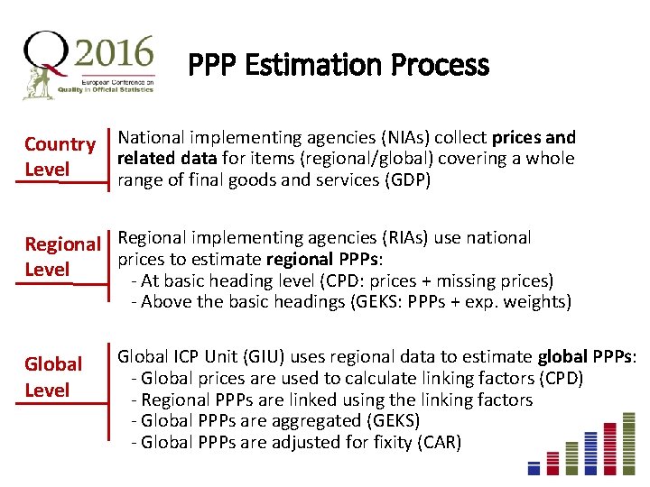 PPP Estimation Process Country National implementing agencies (NIAs) collect prices and related data for