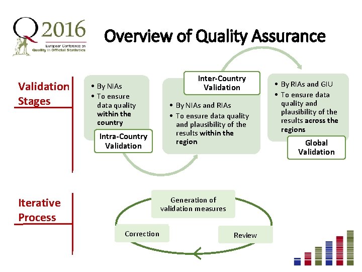 Overview of Quality Assurance Validation Stages • By NIAs • To ensure data quality