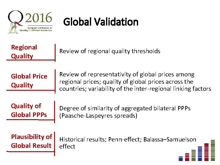 Global Validation Regional Quality Review of regional quality thresholds Global Price Quality Review of