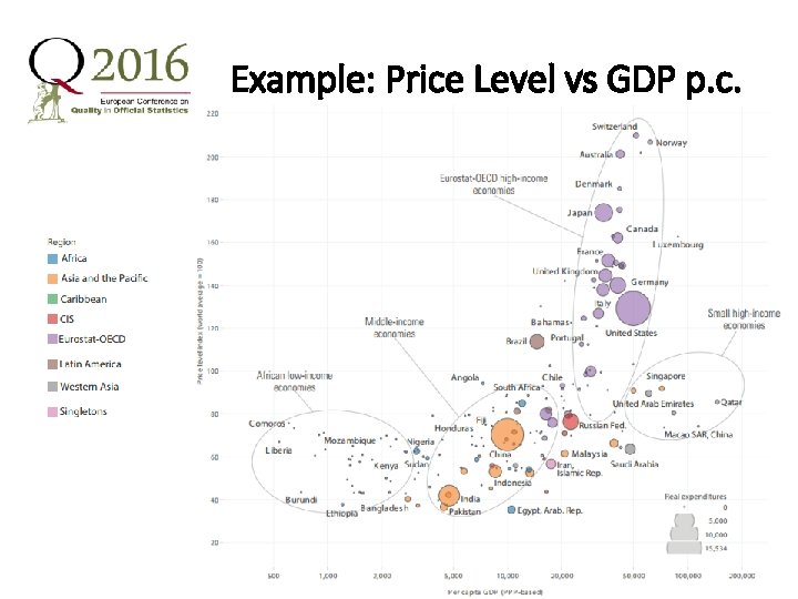 Example: Price Level vs GDP p. c. 