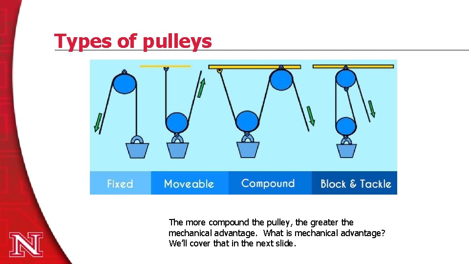 Types of pulleys The more compound the pulley, the greater the mechanical advantage. What