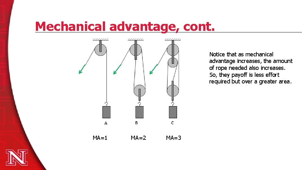Mechanical advantage, cont. Notice that as mechanical advantage increases, the amount of rope needed