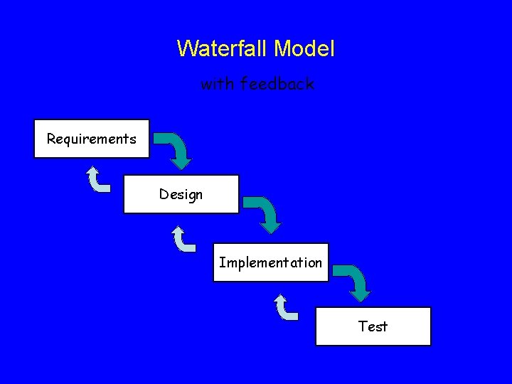 Waterfall Model with feedback Requirements Design Implementation Test 