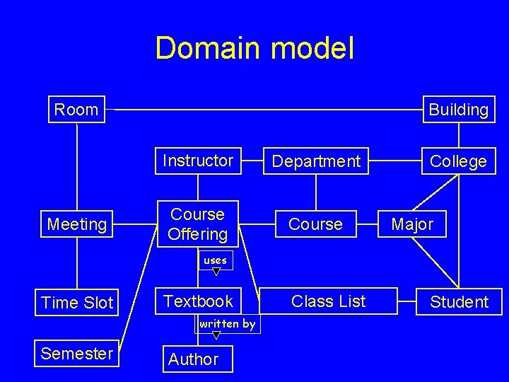 Domain model Room Meeting Building Instructor Department Course Offering Course College Major uses Time