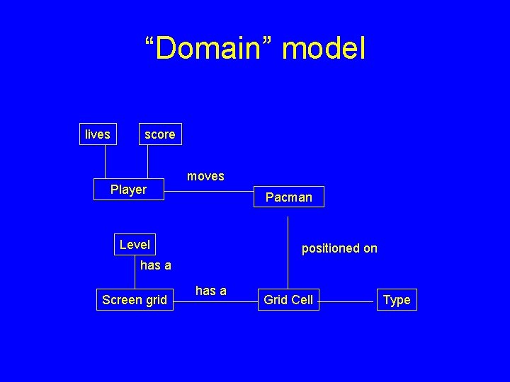 “Domain” model lives score Player moves Pacman Level positioned on has a Screen grid
