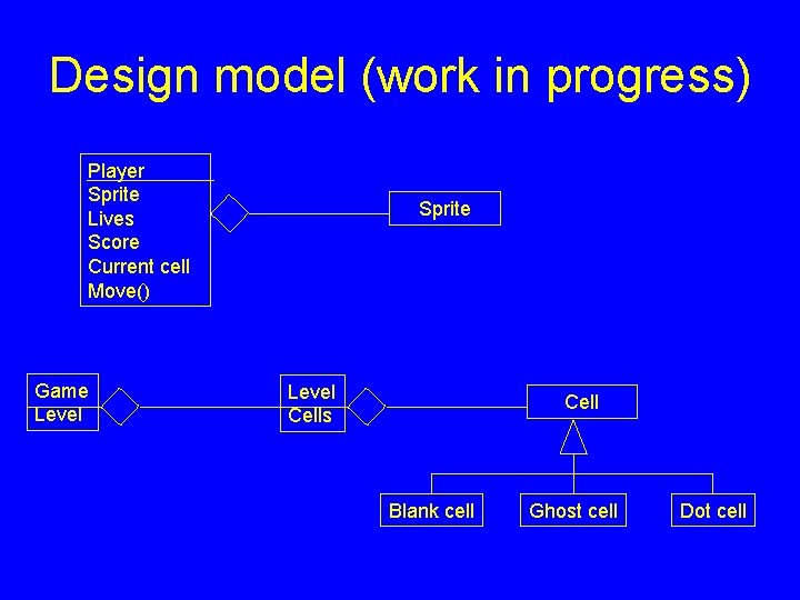 Design model (work in progress) Player Sprite Lives Score Current cell Move() Game Level