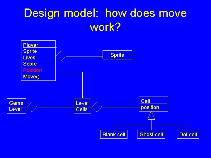 Design model: how does move work? Player Sprite Lives Score Position Move() Game Level