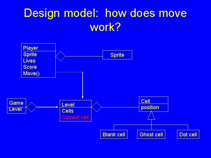 Design model: how does move work? Player Sprite Lives Score Move() Game Level Sprite