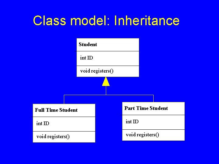 Class model: Inheritance Student int ID void registers() Full Time Student Part Time Student