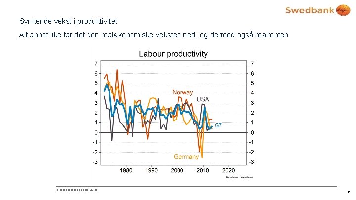 Synkende vekst i produktivitet Alt annet like tar det den realøkonomiske veksten ned, og