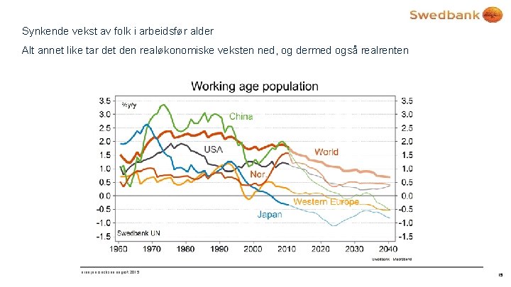 Synkende vekst av folk i arbeidsfør alder Alt annet like tar det den realøkonomiske