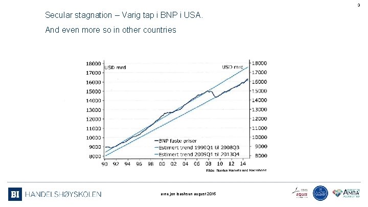 3 Secular stagnation – Varig tap i BNP i USA. And even more so