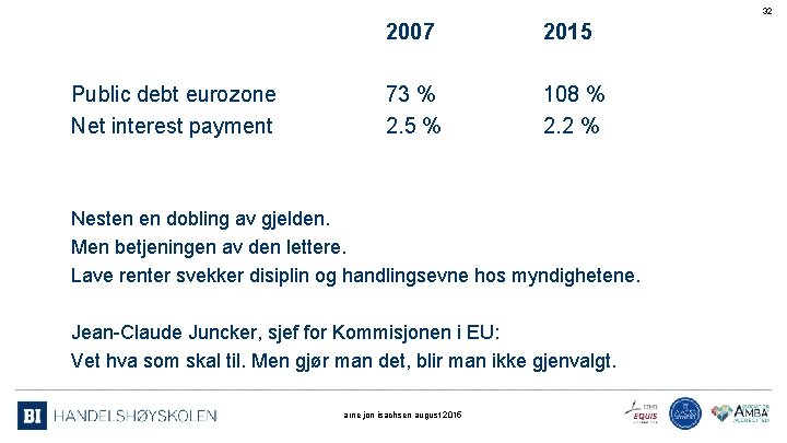 32 Public debt eurozone Net interest payment 2007 2015 73 % 2. 5 %