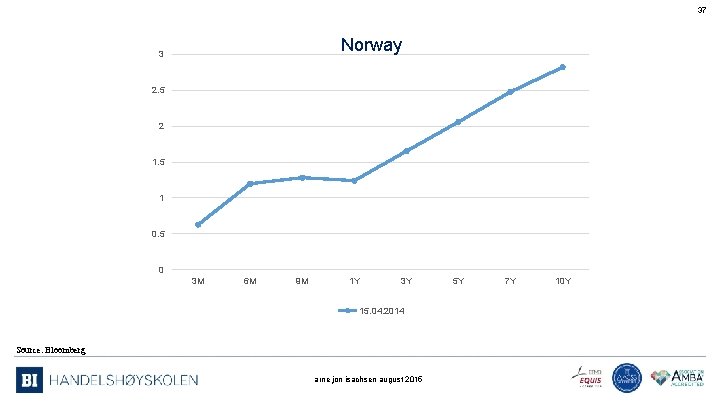 37 Norway 3 2. 5 2 1. 5 1 0. 5 0 3 M