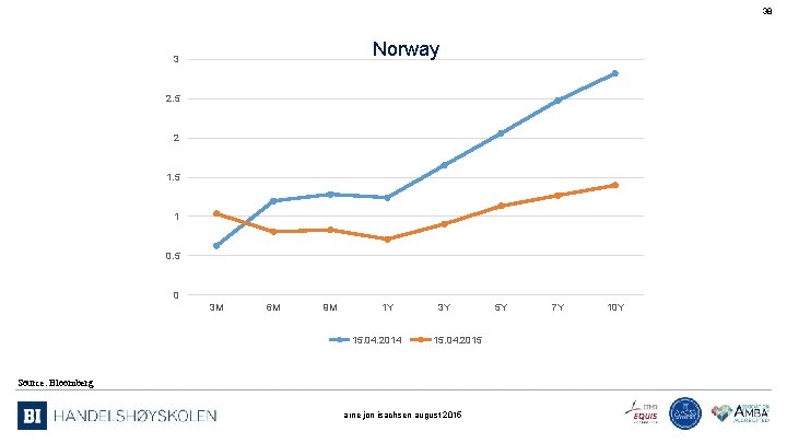 38 Norway 3 2. 5 2 1. 5 1 0. 5 0 3 M