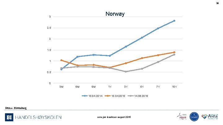 39 Norway 3 2. 5 2 1. 5 1 0. 5 0 3 M