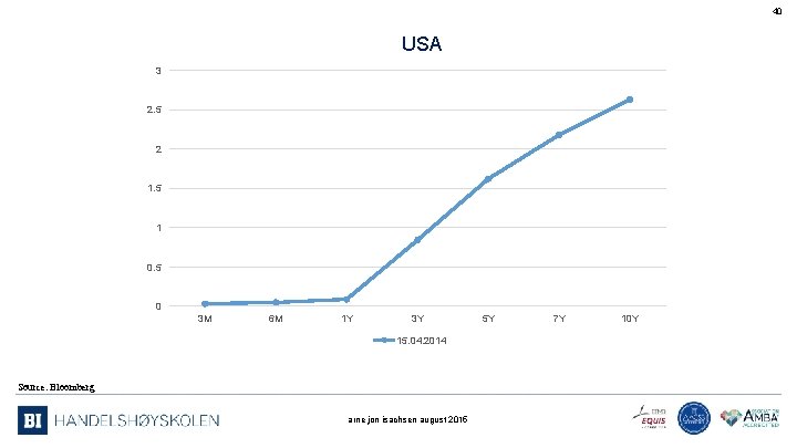 40 USA 3 2. 5 2 1. 5 1 0. 5 0 3 M