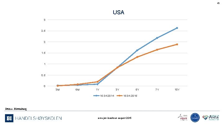 41 USA 3 2. 5 2 1. 5 1 0. 5 0 3 M