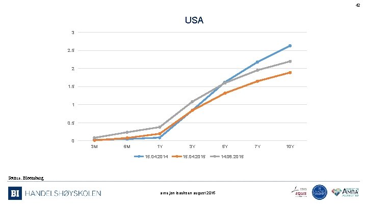 42 USA 3 2. 5 2 1. 5 1 0. 5 0 3 M