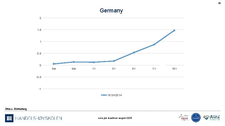 43 Germany 2 1. 5 1 0. 5 0 3 M 6 M 1