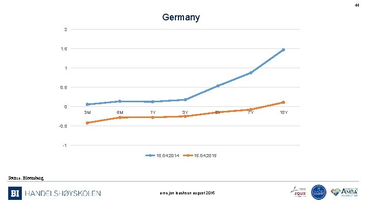 44 Germany 2 1. 5 1 0. 5 0 3 M 6 M 1