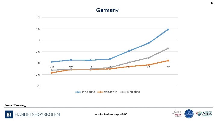 45 Germany 2 1. 5 1 0. 5 0 3 M 6 M 1