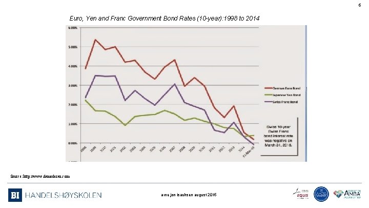 5 Euro, Yen and Franc Government Bond Rates (10 -year): 1998 to 2014 Source: