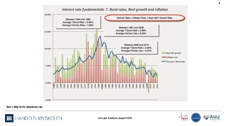 6 Source: http: //www. damodaran. com arne jon isachsen august 2015 