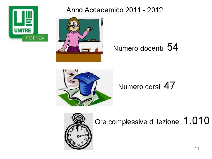 Anno Accademico 2011 - 2012 FIDENZA Numero docenti: 54 Numero corsi: 47 Ore complessive Anno Accademico 2011 - 2012 FIDENZA Numero docenti: 54 Numero corsi: 47 Ore complessive