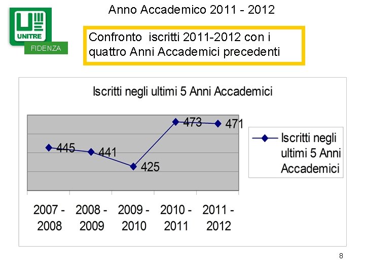 Anno Accademico 2011 - 2012 FIDENZA Confronto iscritti 2011 -2012 con i quattro Anni Anno Accademico 2011 - 2012 FIDENZA Confronto iscritti 2011 -2012 con i quattro Anni