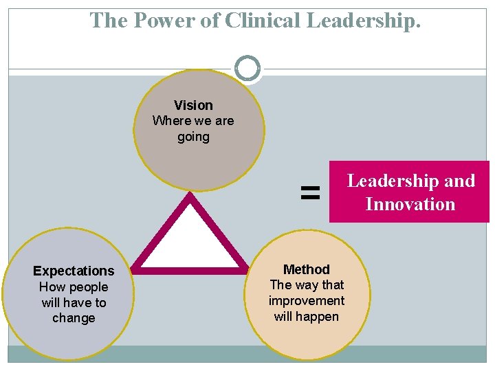 The Power of Clinical Leadership. Vision Where we are going = Expectations How people