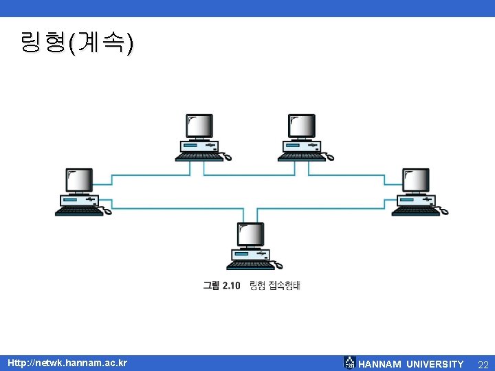 링형(계속) Http: //netwk. hannam. ac. kr HANNAM UNIVERSITY 22 