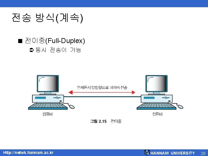 전송 방식(계속) < 전이중(Full-Duplex) Ü 동시 전송이 가능 Http: //netwk. hannam. ac. kr HANNAM