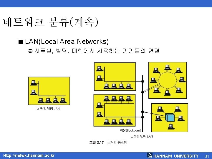 네트워크 분류(계속) < LAN(Local Area Networks) Ü 사무실, 빌딩, 대학에서 사용하는 기기들의 연결 Http: