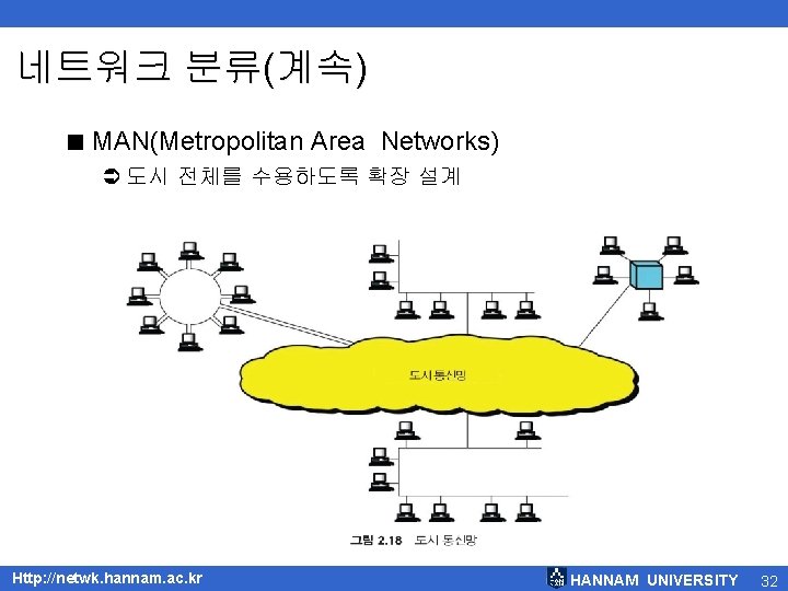 네트워크 분류(계속) < MAN(Metropolitan Area Networks) Ü 도시 전체를 수용하도록 확장 설계 Http: //netwk.