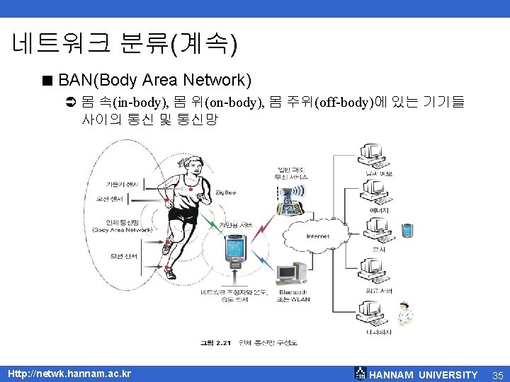 네트워크 분류(계속) < BAN(Body Area Network) Ü 몸 속(in-body), 몸 위(on-body), 몸 주위(off-body)에 있는