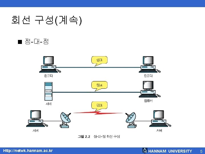 회선 구성(계속) < 점-대-점 Http: //netwk. hannam. ac. kr HANNAM UNIVERSITY 5 