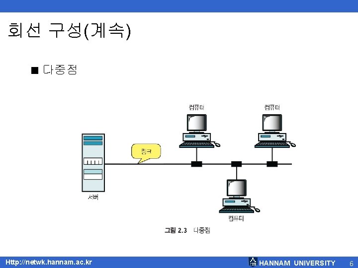 회선 구성(계속) < 다중점 Http: //netwk. hannam. ac. kr HANNAM UNIVERSITY 6 